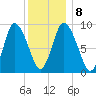 Duxbury MA tide chart for Saturday, January 8, 2022