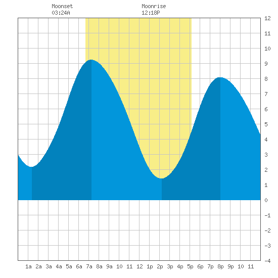 Duxbury MA tide chart for Friday, February 11, 2022