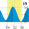 Duxbury MA tide chart for Tuesday, February 15, 2022