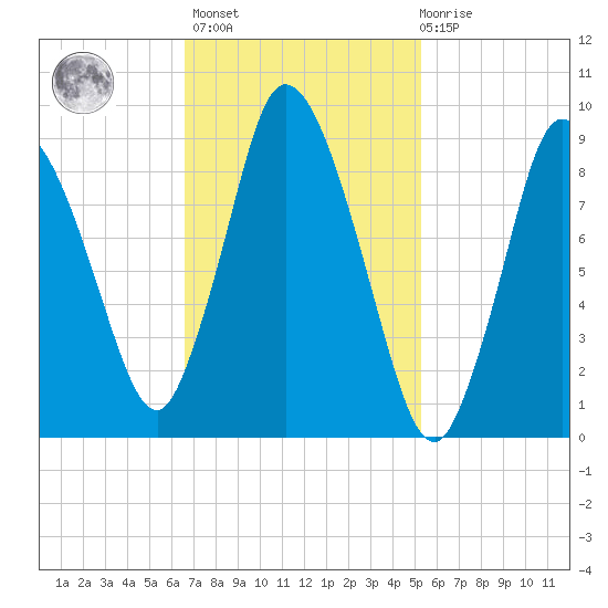 Duxbury MA tide chart for Wednesday, February 16, 2022