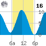 Duxbury MA tide chart for Wednesday, February 16, 2022