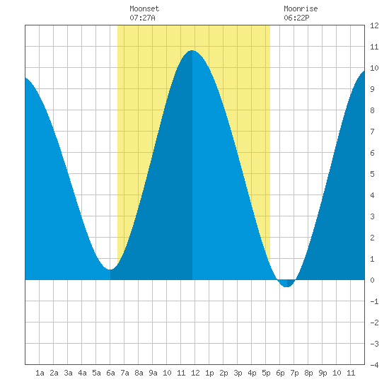 Duxbury MA tide chart for Thursday, February 17, 2022