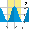 Duxbury MA tide chart for Thursday, February 17, 2022