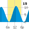 Duxbury MA tide chart for Saturday, February 19, 2022