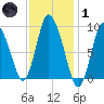 Duxbury MA tide chart for Tuesday, February 1, 2022
