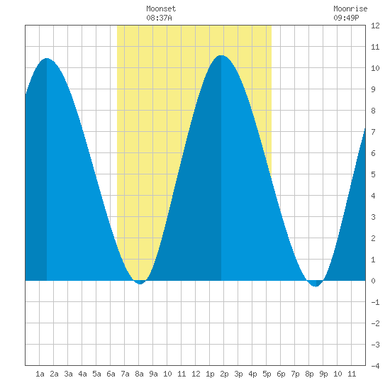 Duxbury MA tide chart for Sunday, February 20, 2022