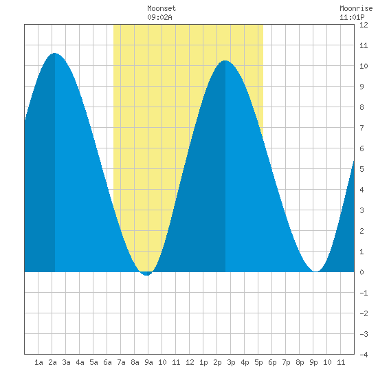 Duxbury MA tide chart for Monday, February 21, 2022