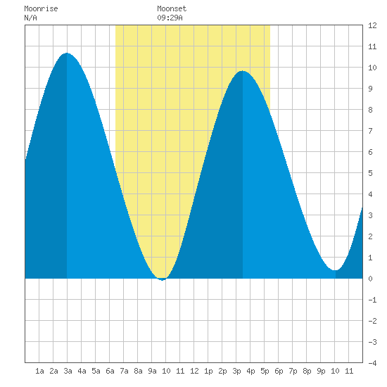 Duxbury MA tide chart for Tuesday, February 22, 2022