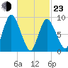 Duxbury MA tide chart for Wednesday, February 23, 2022
