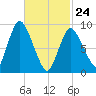 Duxbury MA tide chart for Thursday, February 24, 2022