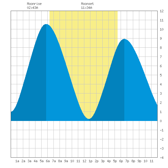 Duxbury MA tide chart for Friday, February 25, 2022