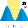 Duxbury MA tide chart for Friday, February 25, 2022
