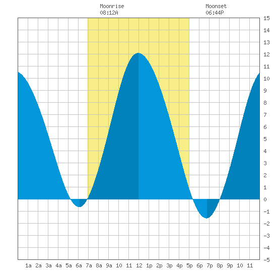 Duxbury MA tide chart for Wednesday, February 2, 2022