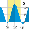 Duxbury MA tide chart for Wednesday, February 2, 2022