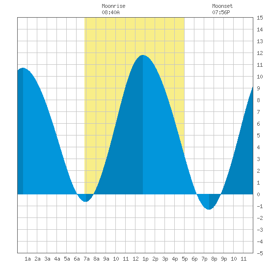 Duxbury MA tide chart for Thursday, February 3, 2022