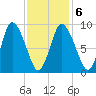 Duxbury MA tide chart for Sunday, February 6, 2022