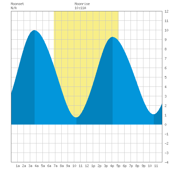 Duxbury MA tide chart for Monday, February 7, 2022
