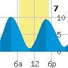Duxbury MA tide chart for Monday, February 7, 2022