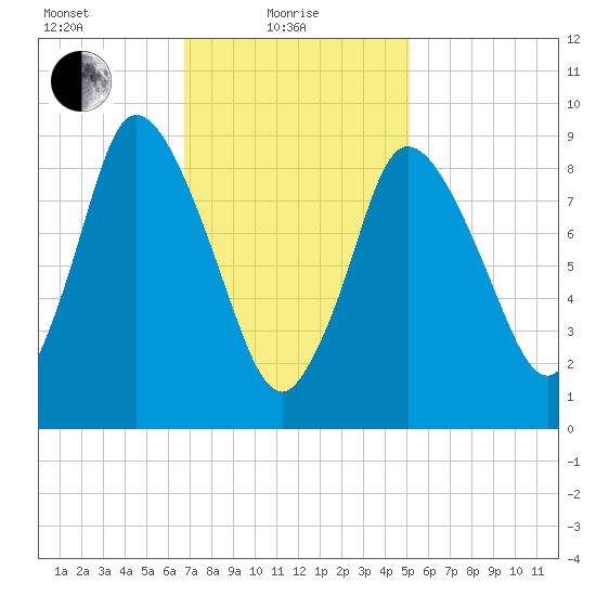 Duxbury MA tide chart for Tuesday, February 8, 2022