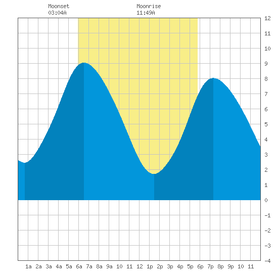 Duxbury MA tide chart for Saturday, March 12, 2022