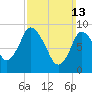 Duxbury MA tide chart for Sunday, March 13, 2022