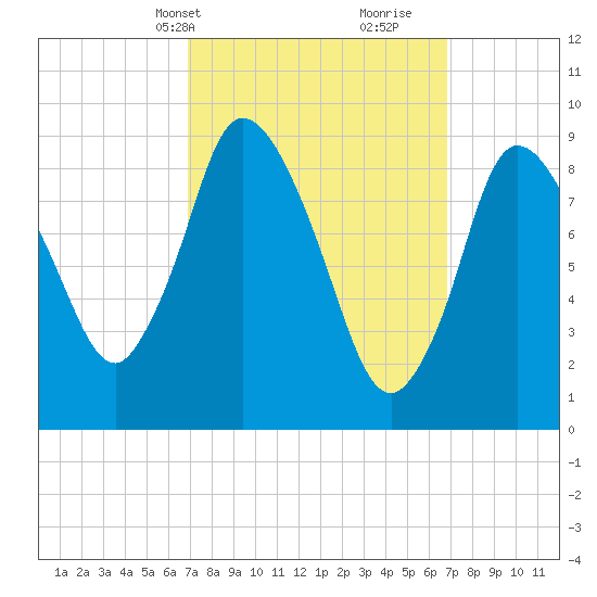 Duxbury MA tide chart for Monday, March 14, 2022
