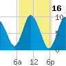 Duxbury MA tide chart for Wednesday, March 16, 2022