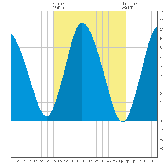 Duxbury MA tide chart for Thursday, March 17, 2022