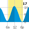 Duxbury MA tide chart for Thursday, March 17, 2022