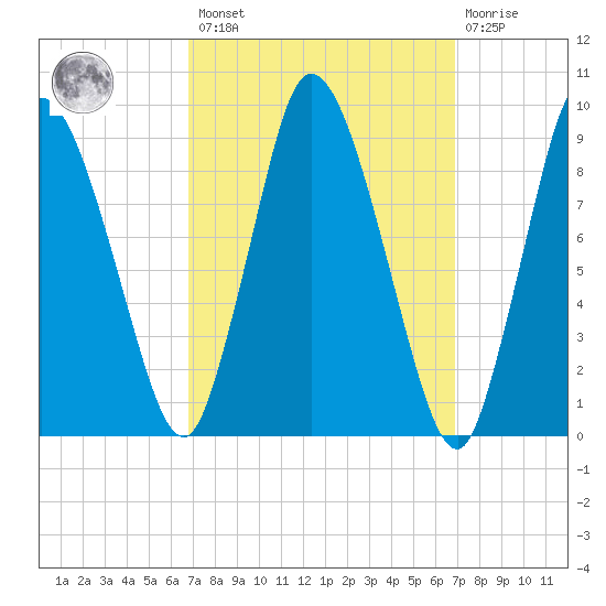 Duxbury MA tide chart for Friday, March 18, 2022