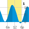 Duxbury MA tide chart for Tuesday, March 1, 2022