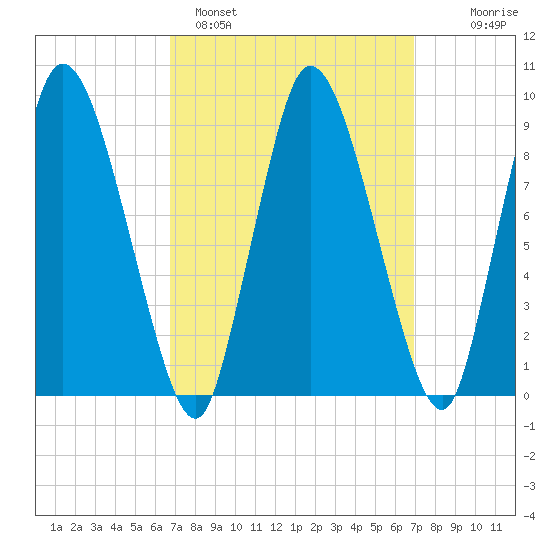Duxbury MA tide chart for Sunday, March 20, 2022