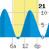 Duxbury MA tide chart for Monday, March 21, 2022