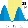 Duxbury MA tide chart for Wednesday, March 23, 2022