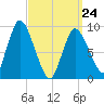 Duxbury MA tide chart for Thursday, March 24, 2022