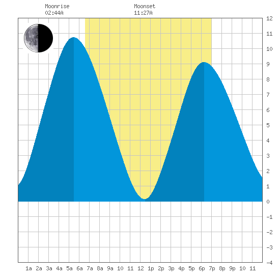 Duxbury MA tide chart for Friday, March 25, 2022