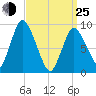 Duxbury MA tide chart for Friday, March 25, 2022