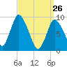 Duxbury MA tide chart for Saturday, March 26, 2022