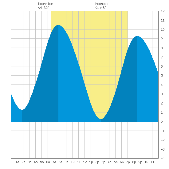 Duxbury MA tide chart for Sunday, March 27, 2022
