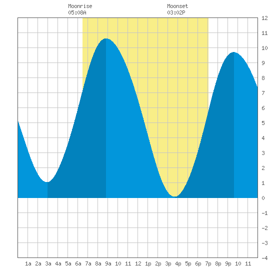 Duxbury MA tide chart for Monday, March 28, 2022