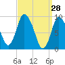 Duxbury MA tide chart for Monday, March 28, 2022