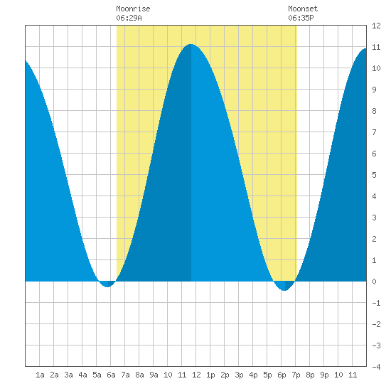 Duxbury MA tide chart for Thursday, March 31, 2022