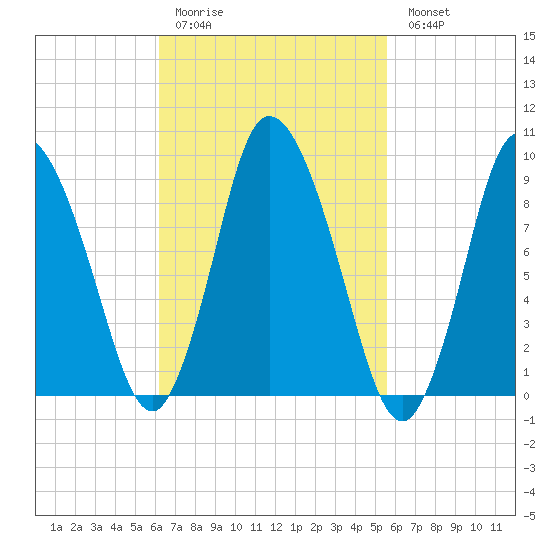 Duxbury MA tide chart for Thursday, March 3, 2022