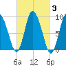 Duxbury MA tide chart for Thursday, March 3, 2022