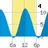 Duxbury MA tide chart for Friday, March 4, 2022
