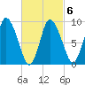 Duxbury MA tide chart for Sunday, March 6, 2022