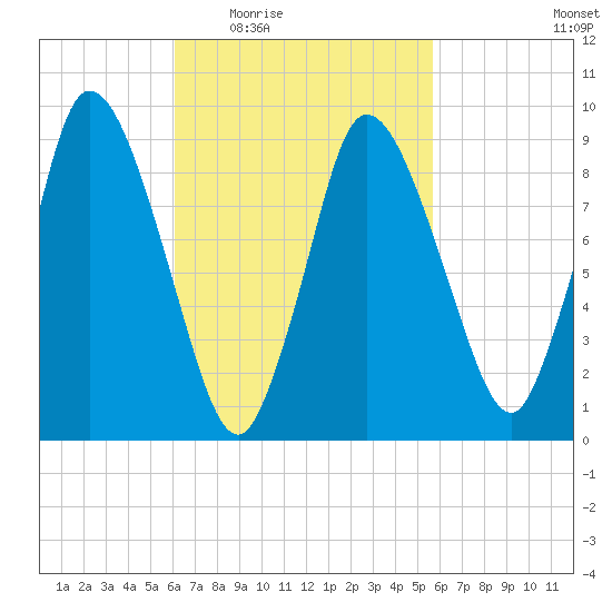 Duxbury MA tide chart for Monday, March 7, 2022