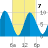 Duxbury MA tide chart for Monday, March 7, 2022