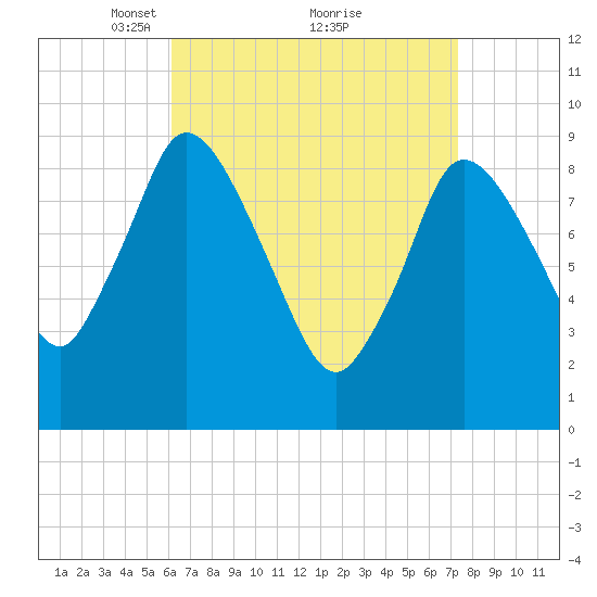 Duxbury MA tide chart for Sunday, April 10, 2022