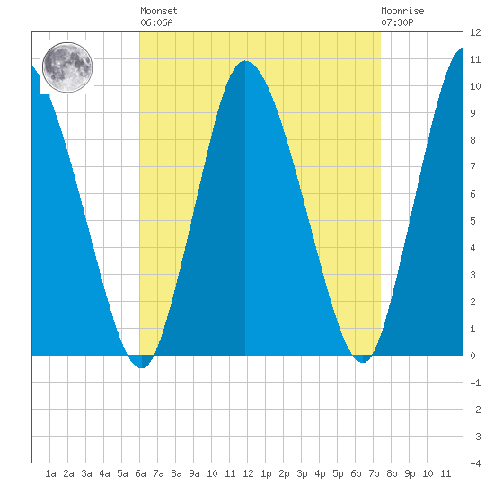 Duxbury MA tide chart for Saturday, April 16, 2022